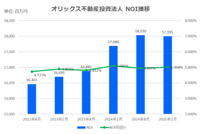 オリックス不動産投資法人2025年2月期決算NOI推移