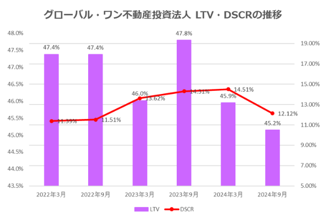 グローバル・ワン不動産投資法人2024年9月期決算LTV・DSCR推移