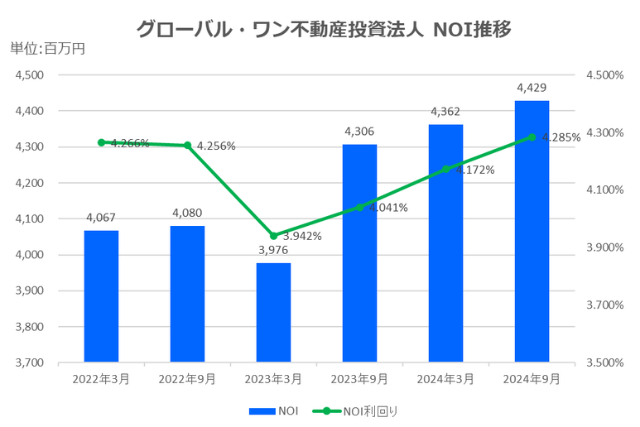 グローバル・ワン不動産投資法人2024年9月期決算NOI推移