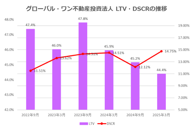 グローバル・ワン不動産投資法人2025年3月期決算LTV・DSCR推移