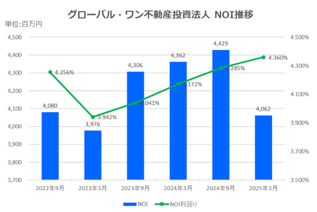 グローバル・ワン不動産投資法人2025年3月期決算NOI推移