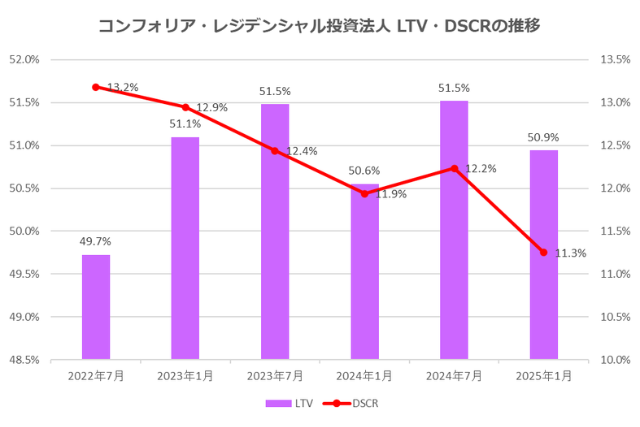 コンフォリア・レジデンシャル投資法人2025年1月期決算LTV・DSCR推移