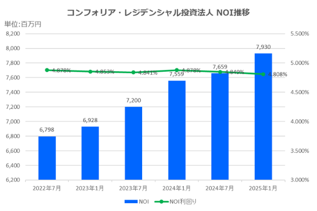 コンフォリア・レジデンシャル投資法人2025年1月期決算NOI推移