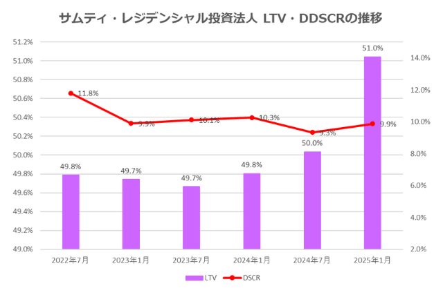 サムティ・レジデンシャル投資法人2025年1月期決算LTV・DSCR推移
