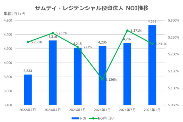 サムティ・レジデンシャル投資法人2025年1月期決算NOI推移