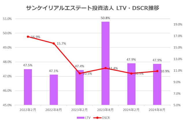 サンケイリアルエステート投資法人2024年8月期決算LTV・DSCR推移