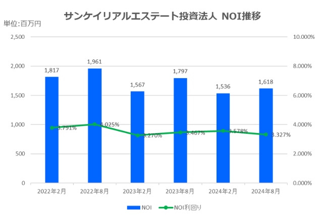 サンケイリアルエステート投資法人2024年8月期決算NOI推移