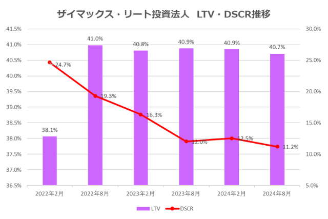 ザイマックス・リート投資法人2024年8月期決算LTV・DSCR推移