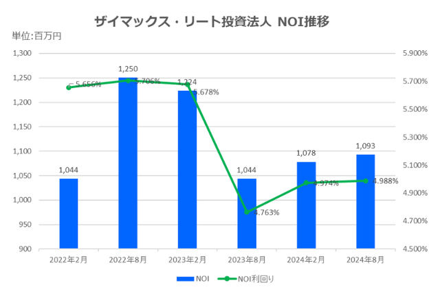 ザイマックス・リート投資法人2024年8月期決算NOI推移