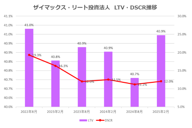 ザイマックス・リート投資法人2025年2月期決算LTV・DSCR推移