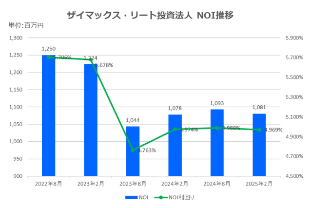 ザイマックス・リート投資法人2025年2月期決算NOI推移