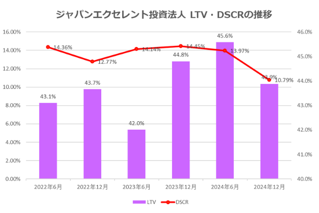 ジャパンエクセレント投資法人2024年12月期決算LTV・DSCR推移