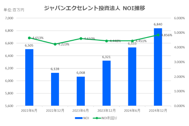 ジャパンエクセレント投資法人2024年12月期決算NOI推移
