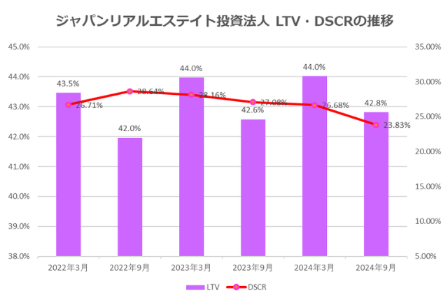 ジャパンリアルエステイト投資法人2024年9月期決算LTV・DSCR推移