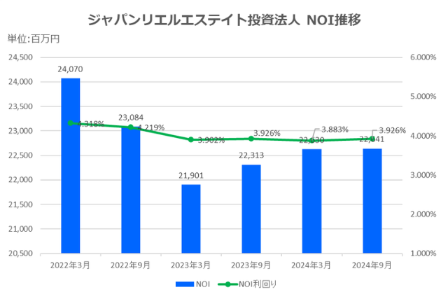 ジャパンリアルエステイト投資法人2024年9月期決算NOI推移