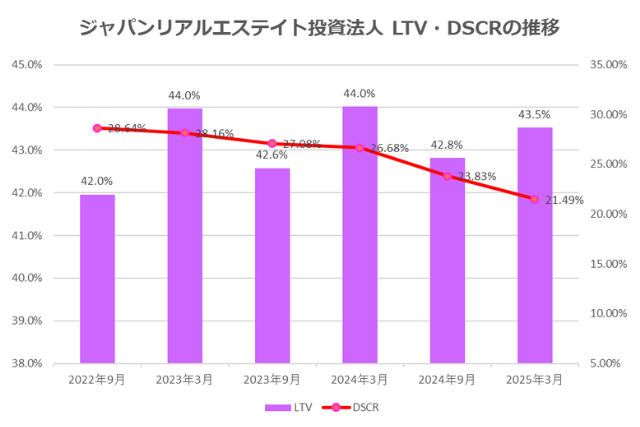 ジャパンリアルエステイト投資法人2025年3月期決算LTV・DSCR推移