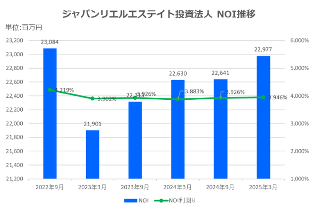 ジャパンリアルエステイト投資法人2025年3月期決算NOI推移