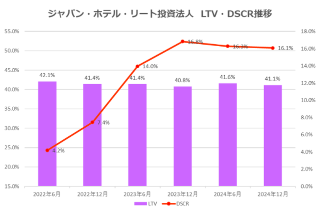 ジャパン・ホテル・リート投資法人2024年12月期決算LTV・DSCR推移