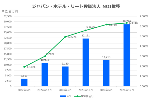 ジャパン・ホテル・リート投資法人2024年12月期決算NOI推移