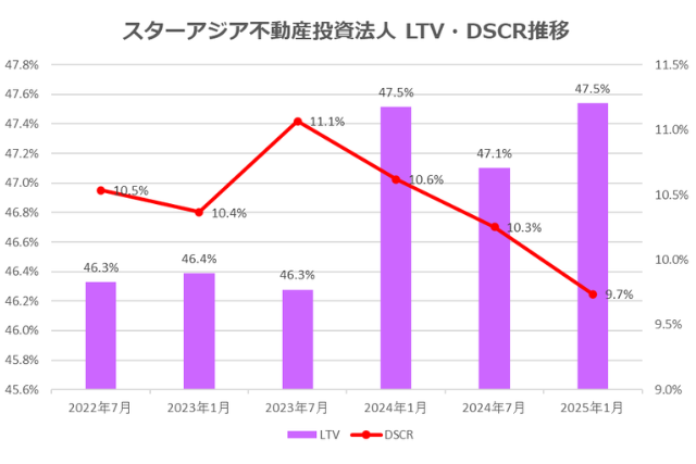スターアジア不動産投資法人2025年1月期決算LTV・DSCR推移