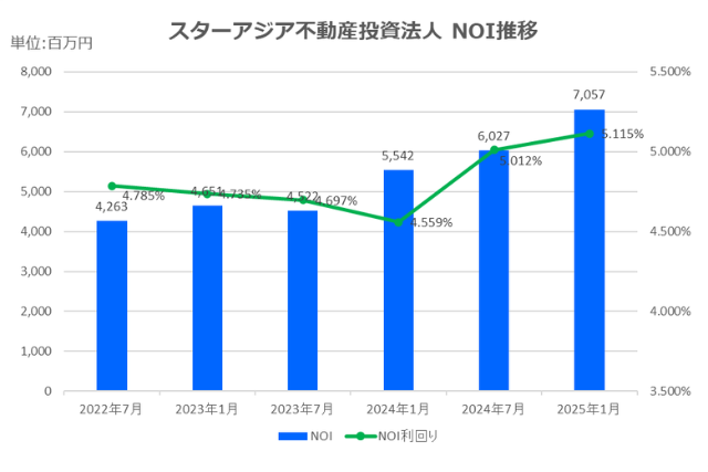 スターアジア不動産投資法人2025年1月期決算NOI推移