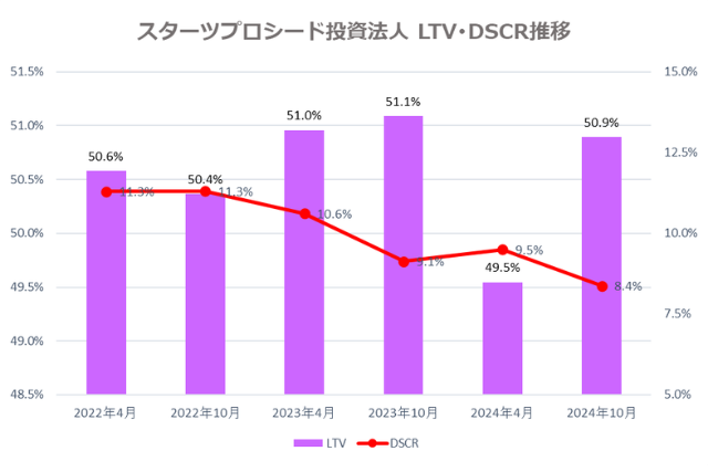 スターツプロシード投資法人2024年10月期決算LTV・DSCR推移