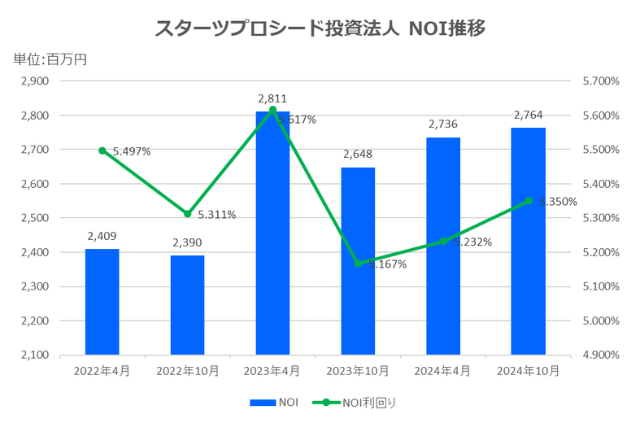 スターツプロシード投資法人2024年10月期決算NOI推移