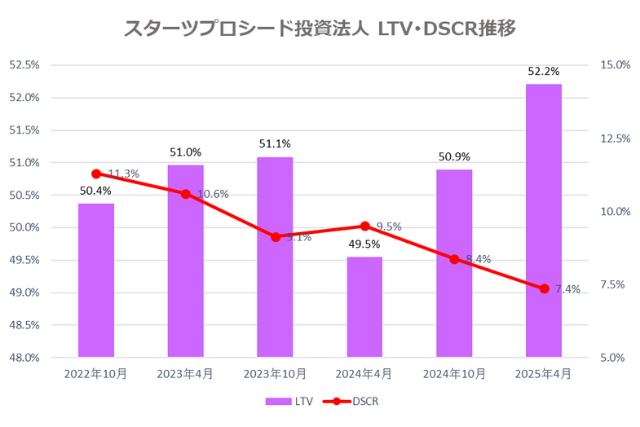 スターツプロシード投資法人2025年4月期決算LTV・DSCR推移