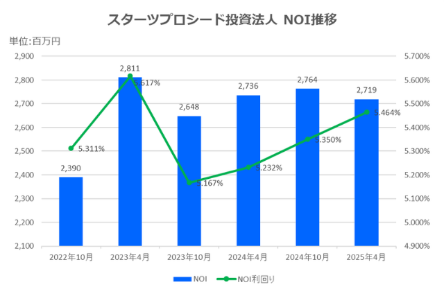 スターツプロシード投資法人2025年4月期決算NOI推移