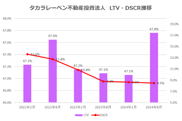 タカラレーベン不動産投資法人2024年8月期決算LTV・DSCR推移