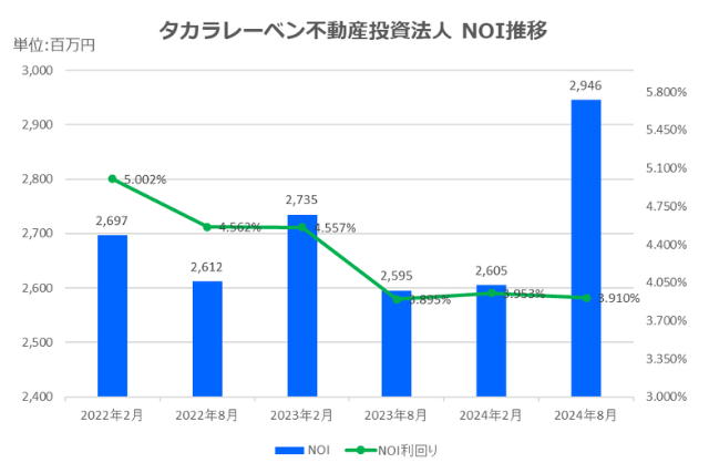 タカラレーベン不動産投資法人2024年8月期決算NOI推移