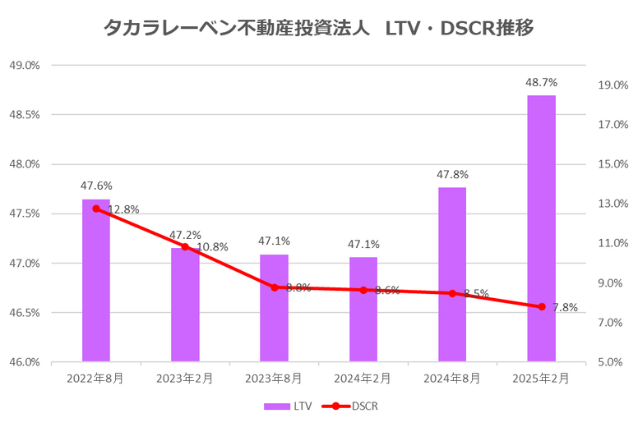 タカラレーベン不動産投資法人2025年2月期決算LTV・DSCR推移