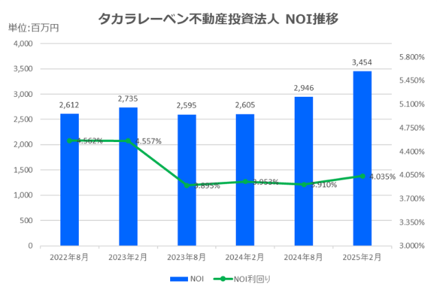 タカラレーベン不動産投資法人2025年2月期決算NOI推移
