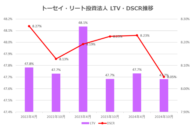 トーセイ・リート投資法人2024年10月期決算LTV・DSCR推移