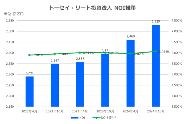 トーセイ・リート投資法人2024年10月期決算NOI推移