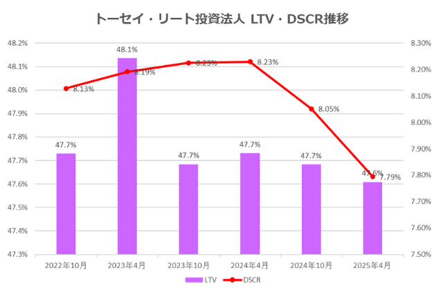 トーセイ・リート投資法人2025年4月期決算LTV・DSCR推移