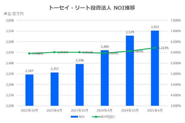 トーセイ・リート投資法人2025年4月期決算NOI推移