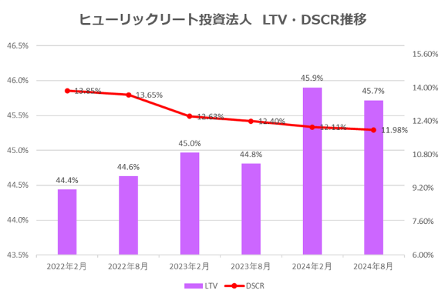ヒューリックリート投資法人2024年8月期決算LTV・DSCR推移