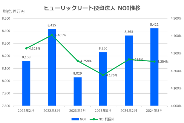 ヒューリックリート投資法人2024年8月期決算NOI推移