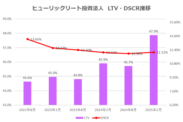 ヒューリックリート投資法人2025年2月期決算LTV・DSCR推移