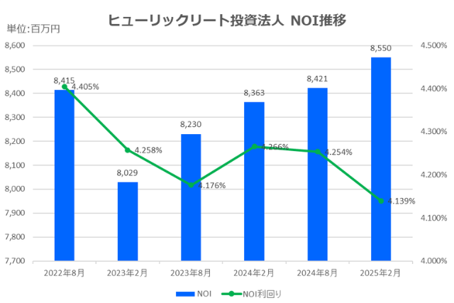 ヒューリックリート投資法人2025年2月期決算NOI推移