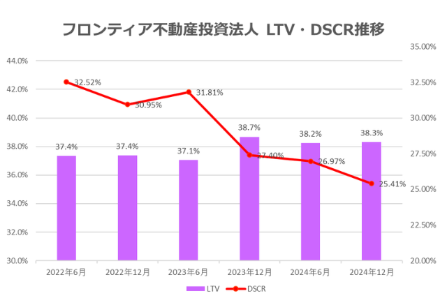 フロンティア不動産投資法人2024年12月期決算LTV・DSCR推移