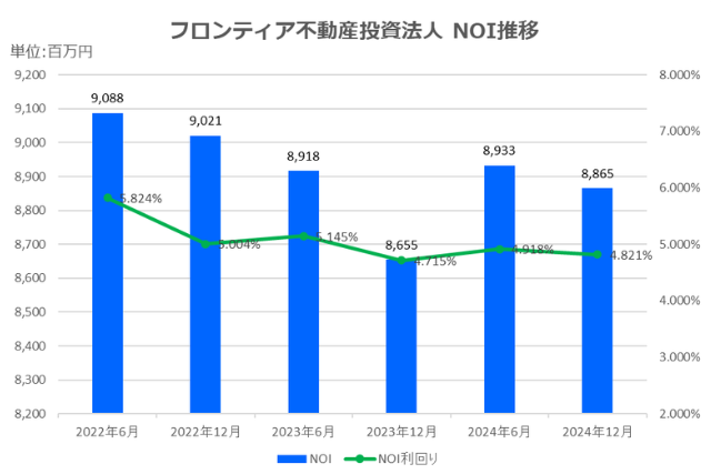 フロンティア不動産投資法人2024年12月期決算NOI推移