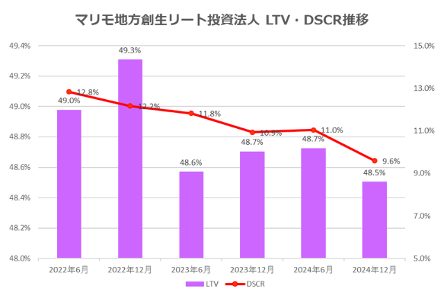 マリモ地方創生リート投資法人2024年12月期決算LTV・DSCR推移