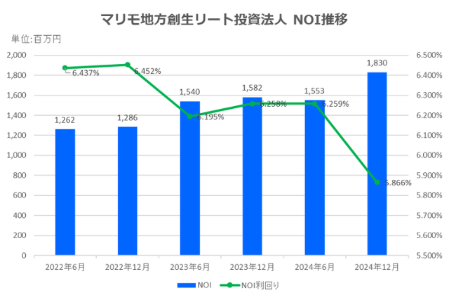マリモ地方創生リート投資法人2024年12月期決算NOI推移