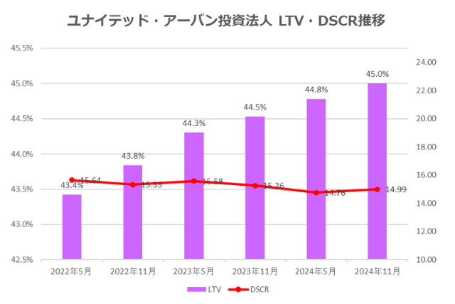 ユナイテッド・アーバン投資法人2024年11月期決算LTV・DSCR推移