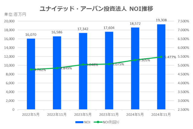 ユナイテッド・アーバン投資法人2024年11月期決算NOI推移