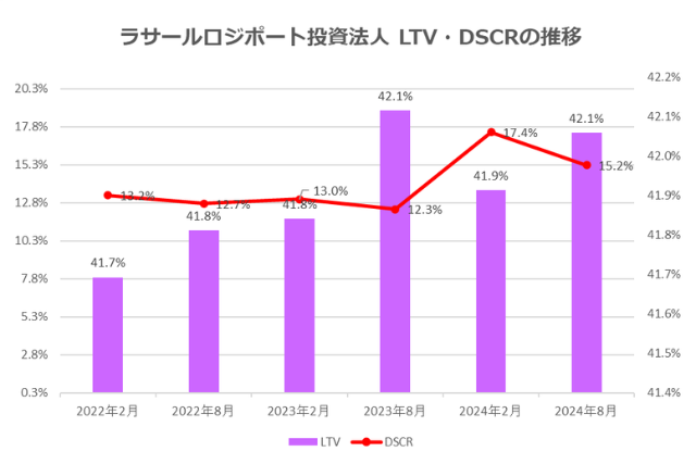 ラサールロジポート投資法人2024年8月期決算LTV・DSCR推移