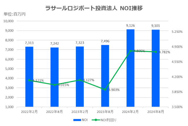 ラサールロジポート投資法人2024年8月期決算NOI推移
