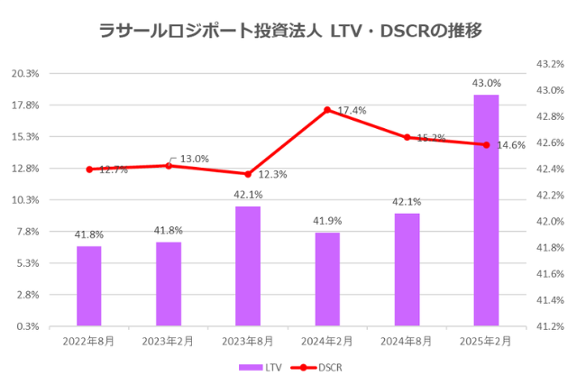 ラサールロジポート投資法人2025年2月期決算LTV・DSCR推移